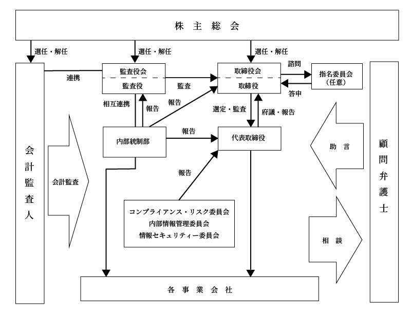 コーポレート・ガバナンスの体制